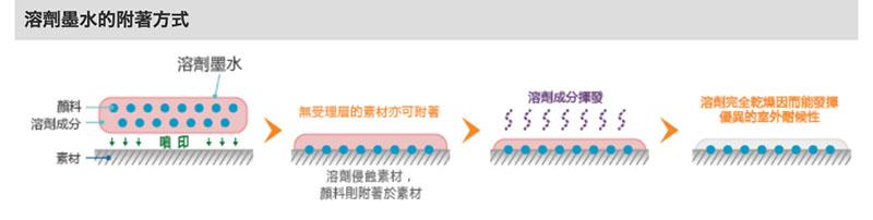 台灣御牧股份有限公司數位噴墨印刷方式介紹