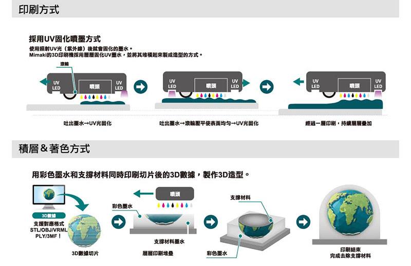 台灣御牧股份有限公司3D印刷方式介紹